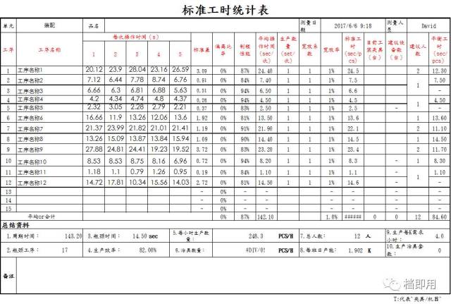 【模板】标准工时统计分析表