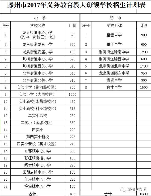 滕州2017"各中小学"具体招生人数名单公布!内附市直小学招生范围!