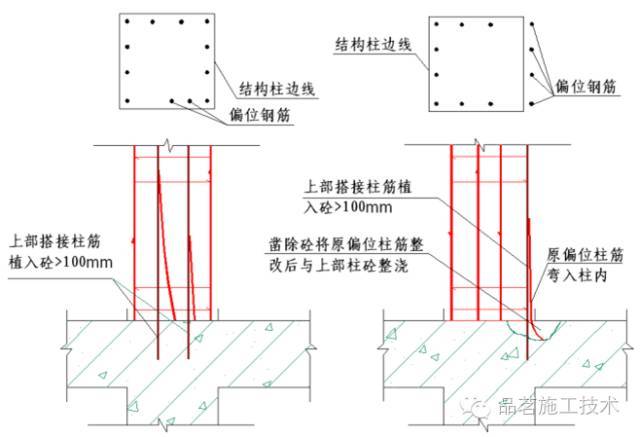 【工艺说明】 每根钢筋在搭接长度内必须采用三点绑扎.