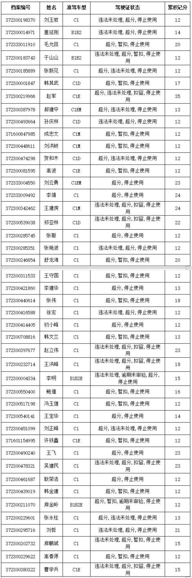 提醒:滨州这140个驾驶证被停用,101个被吊销!快看看有