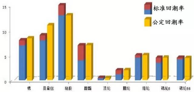 纺织材料的回潮率是什么