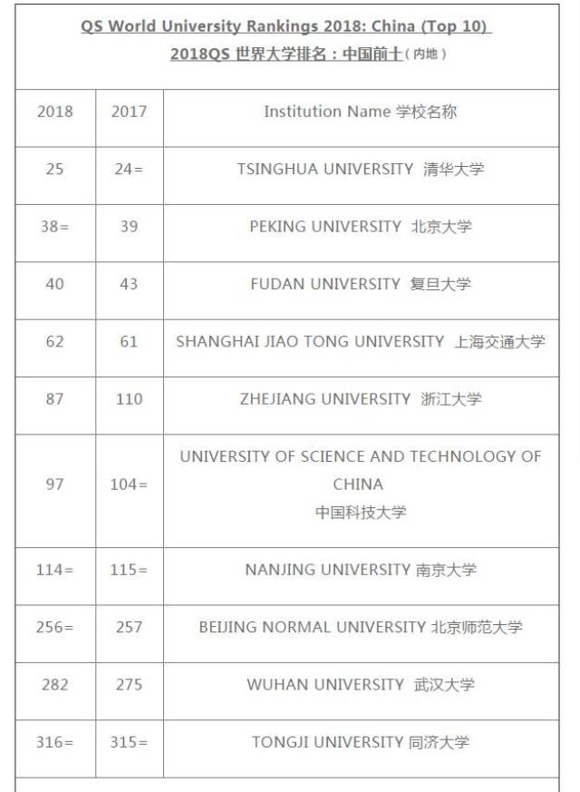 重磅发布!2018QS世界大学排名,同济位列中国
