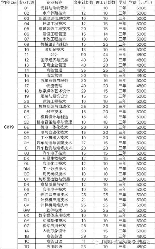 山东商业职业技术学院,日照职业学院,威海职业学院,青岛职