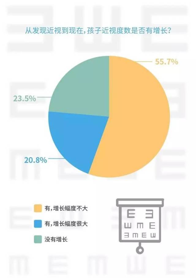 图表解读:孩子近视,会引起一部分父母对于近视相关知识的索取,但数据