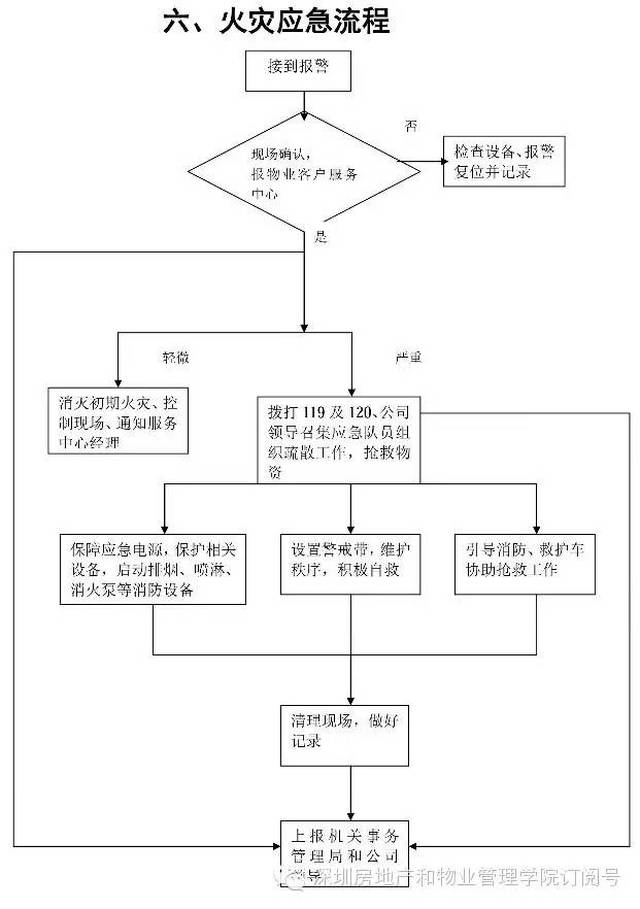 终于找齐了!最全的物业管理应急预案流程图