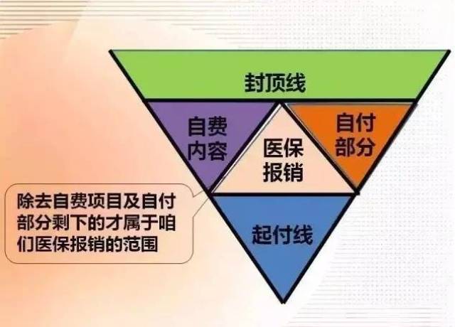 医保v型图,为你解开医保报销的秘密!有医保的一定要看.