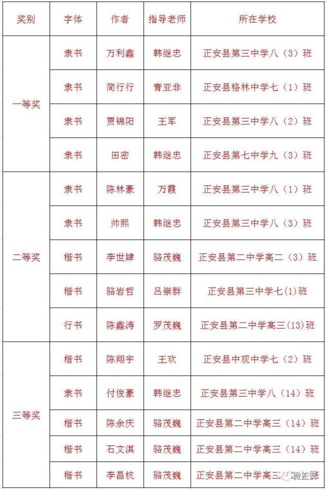 正安县共获得一等奖4件,二等奖5件,三等奖5件,见下表