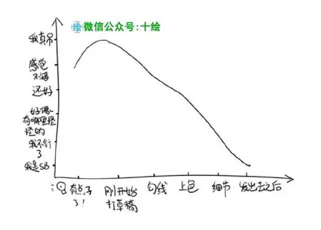 只有画画的人才能看得懂.这个曲线图太高深了!