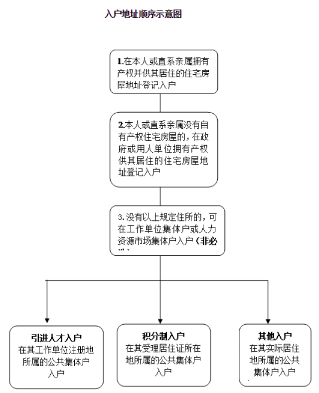 朝阳市关于无户人口最新政策_最新早上好图片(3)