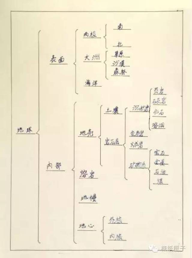 我用思维导图教女儿学科学