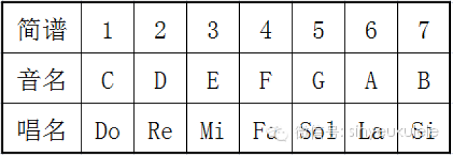 5.认识c调音阶,全音半音关系