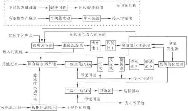 5 m.分3格,前面两格为铁炭预处理池, 单格平面尺寸为3.0 m×3.