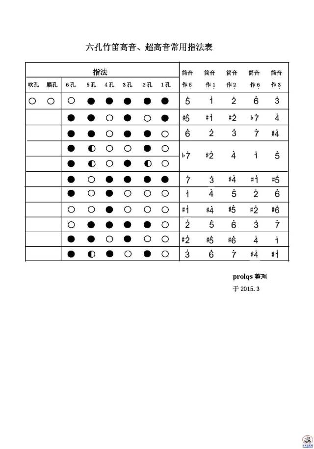 【笛子资料】六孔竹笛高音,超高音常用指法表