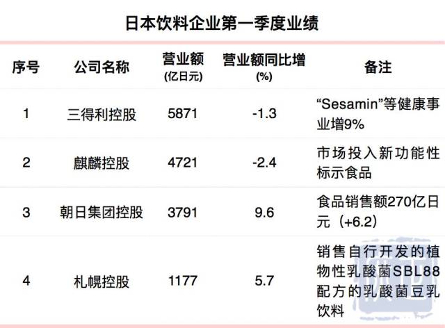 运动营养拉动业绩—日本大型食品企业报表分析(上)