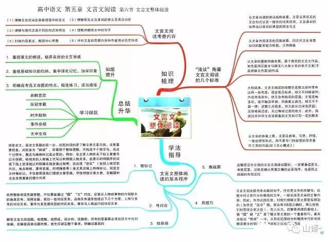 高中语数外三大学科知识点思维导图全集 | 学科资源包