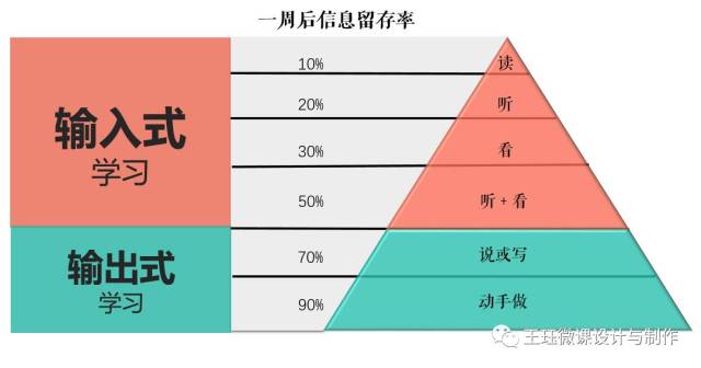 而输出式学习,被认为是"最有效"的学习方式.