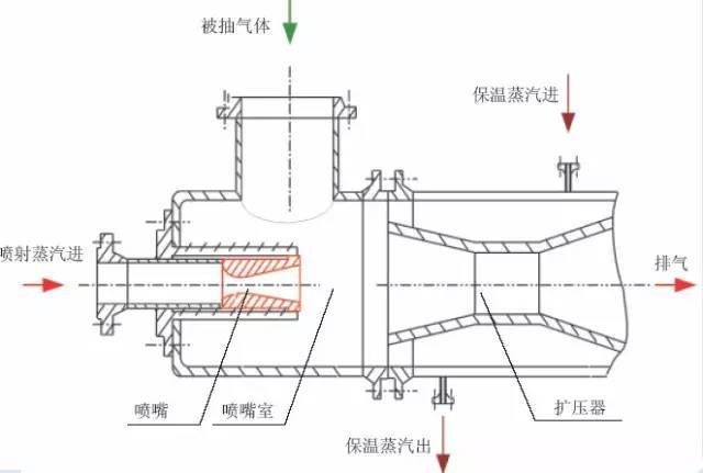 内部构件主要有拉瓦尔喷嘴和扩压器组成,单级蒸汽喷射泵的结构如图