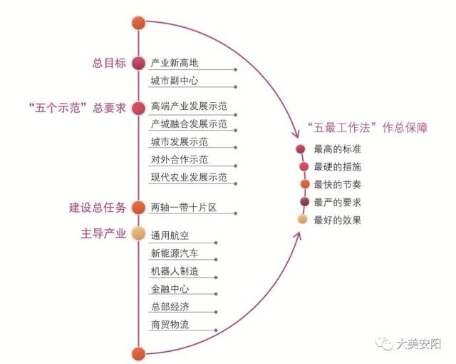 安阳示范区人口_安阳示范区最新规划图