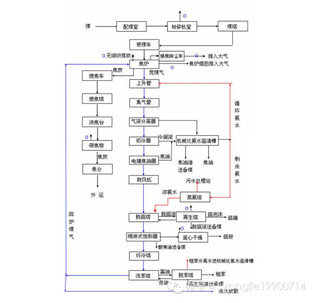 【须知】焦化厂工艺流程文字叙述及流程图