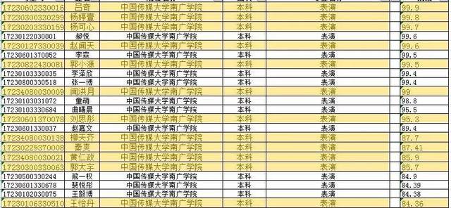 中国传媒大学南广学院:播音与主持艺术 全国第1名 季海萌