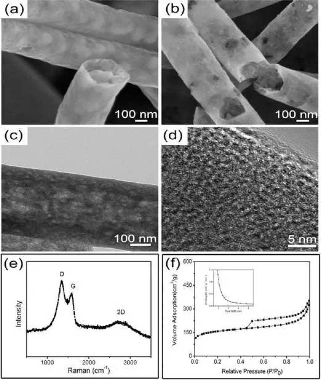 图6多孔碳纳米管表征 (c,d)多孔碳纳米管透射电镜图片 (e,f)多孔碳