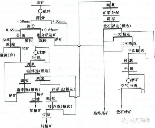 汇总 十几种常见选矿工艺流程图(仅考参考)