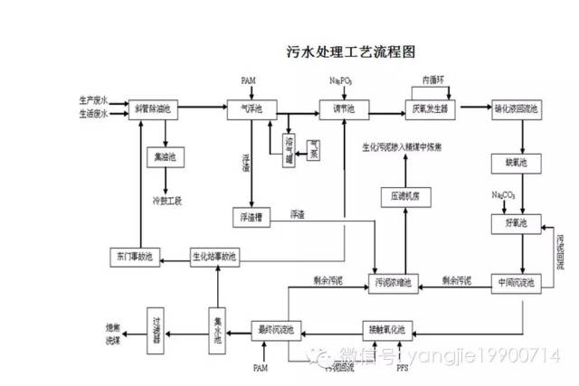 【须知】焦化厂工艺流程文字叙述及流程图