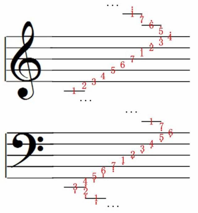 不同音谱号定义的音阶如图2-4所示. 图2-4 音谱音阶