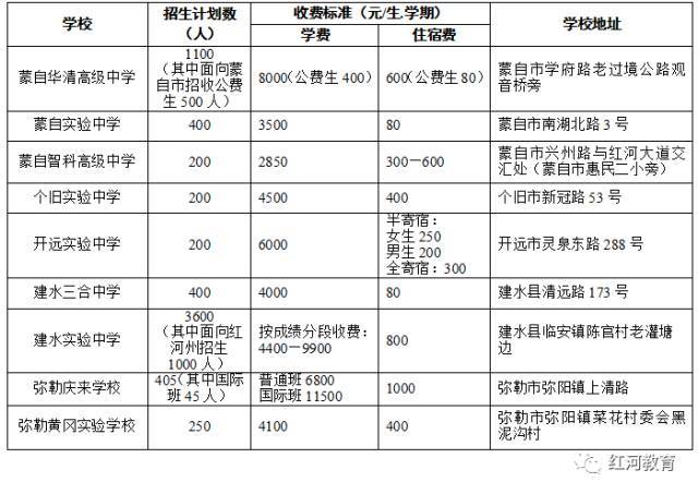 建水实验中学 3600人,其中面向红河州内招生1000人.