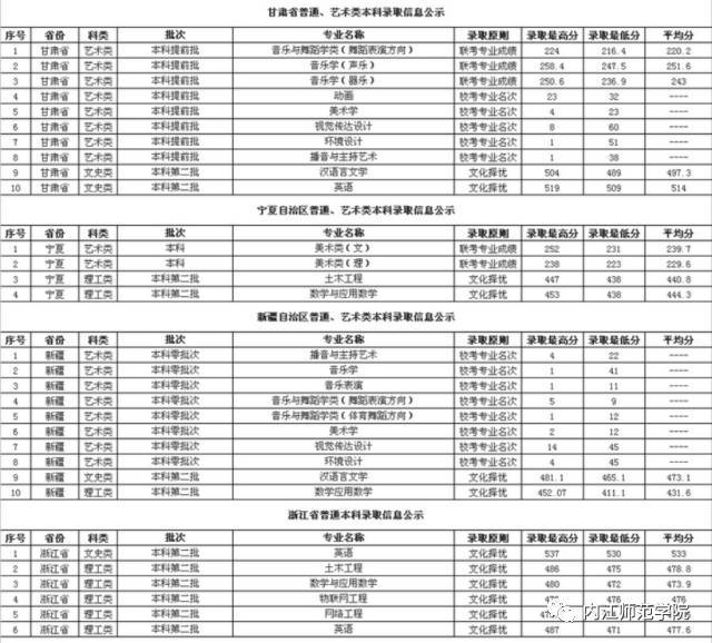 招生季|内江师范学院历年录取分数线