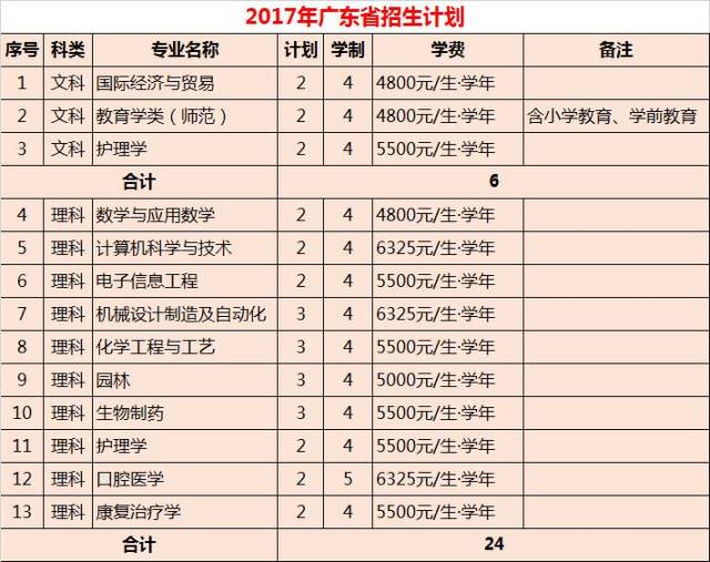 权威发布|丽水学院2017年分省分专业招生计划