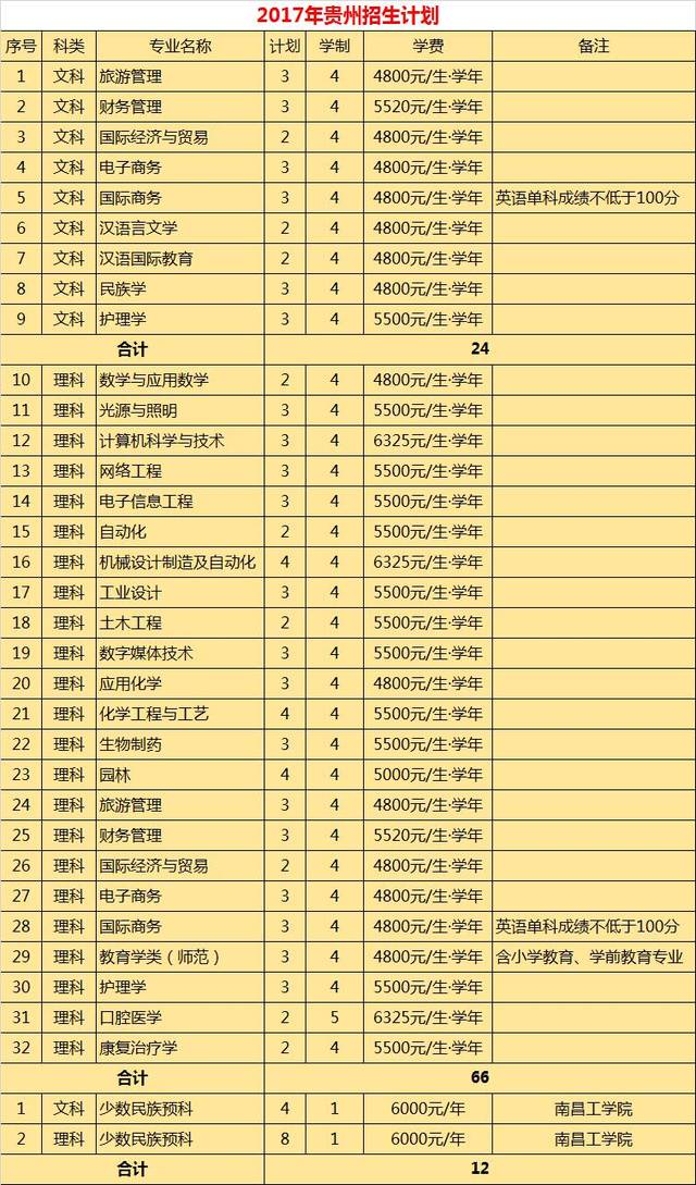 权威发布|丽水学院2017年分省分专业招生计划