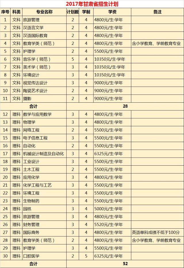 权威发布|丽水学院2017年分省分专业招生计划