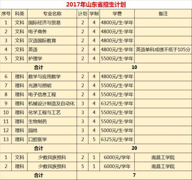 权威发布|丽水学院2017年分省分专业招生计划