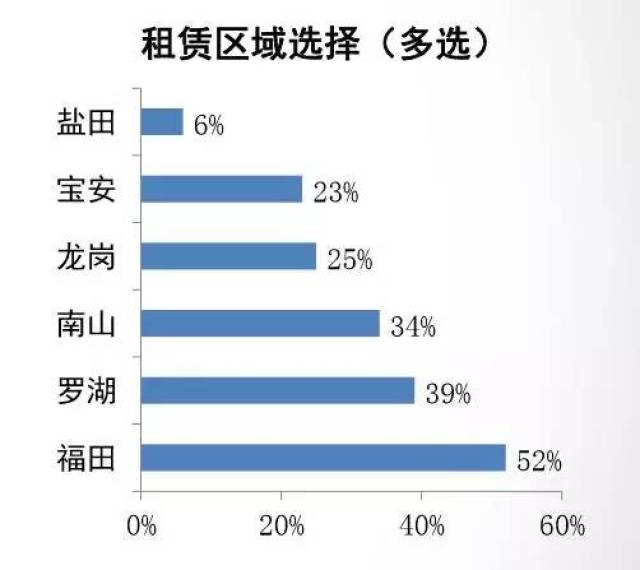 深圳租房人口_所有深圳人,你房租要涨吗(2)