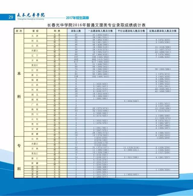 【报考光华】长春光华学院招生简章