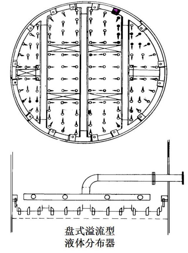 分为:孔流式,溢流式; 盘式孔流型液体分布器 结构:在底盘上开有液体