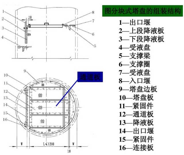 直径较大,便于制造,安装,检修,通过人孔送入塔内,焊于塔体内壁塔盘