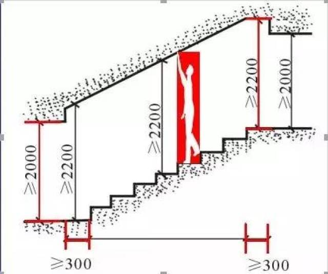 楼梯设计中的不能不知的5组数据与计算方法!