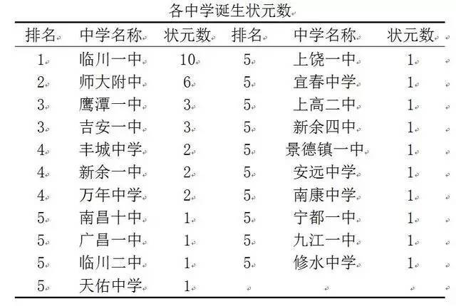 江西高考状元分布图发布,鹰潭名列前茅!