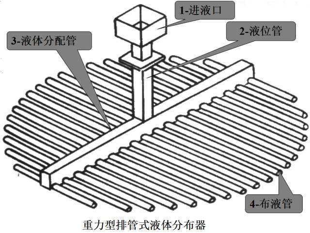 重力型排管式液体分布器 进液口为漏斗形,内置金属丝网过滤器,以防止