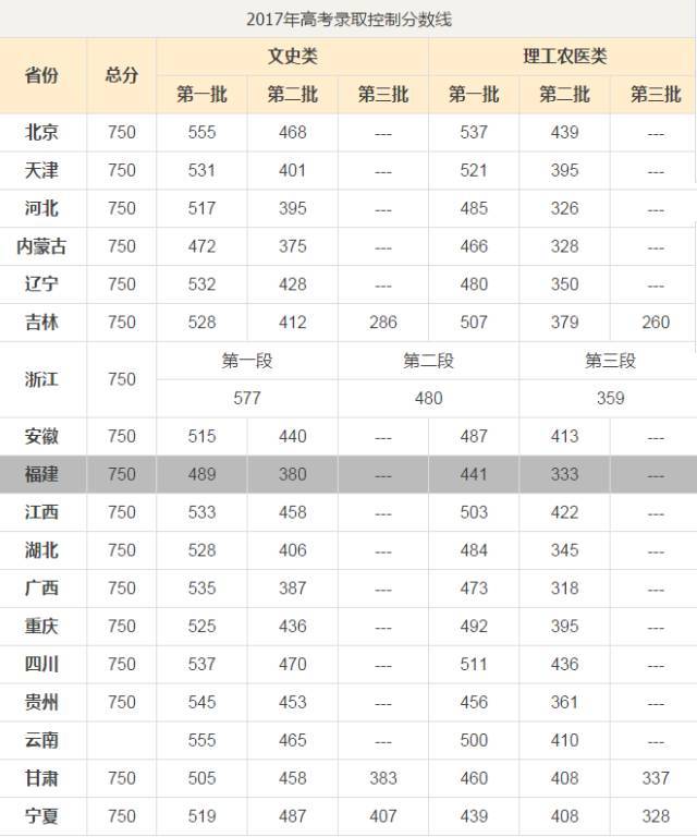 今年福建高考分数线为啥这么低?权威的说法来了!