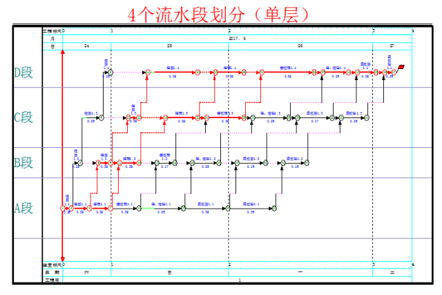 b.未体现出流水施工. 2. 2.3 标准层网络计划的调整. a.流水段划分.