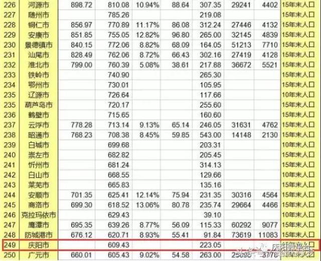 甘肃各市人口排名_最新 甘肃各市州常住人口及GDP公布,看看武威排名多少(3)