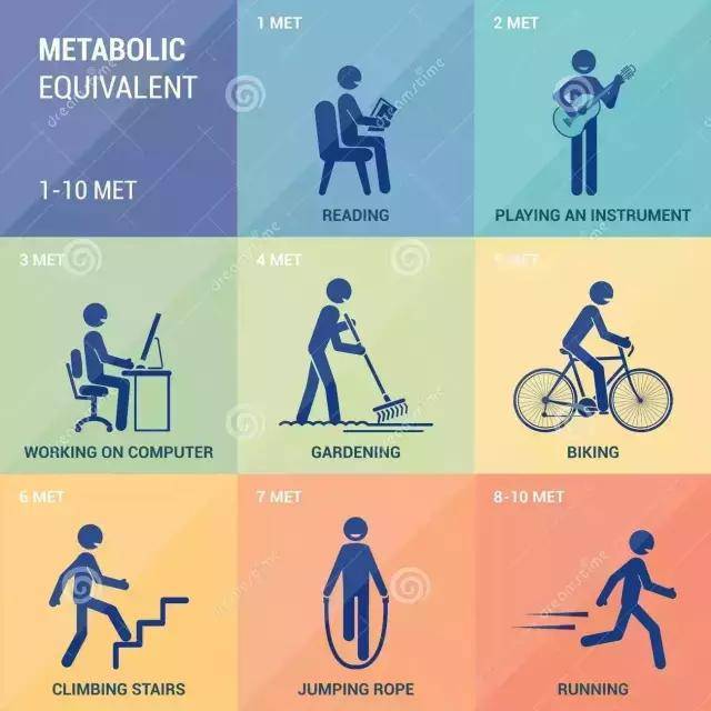 met是metabolic equivalent的缩写,中文翻译过来