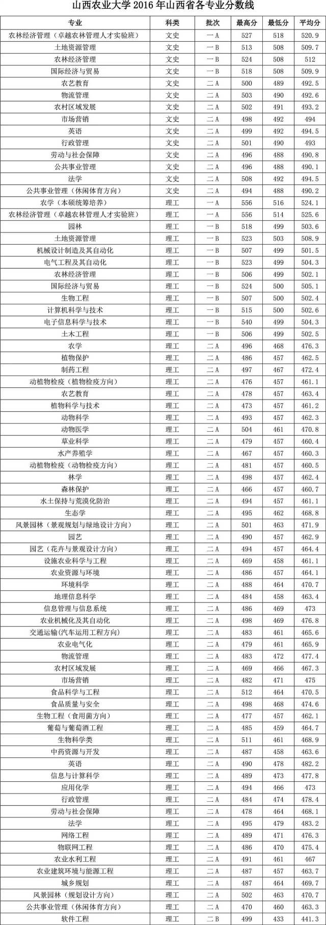 山西农业大学2014-2016历年各批次录取分数线