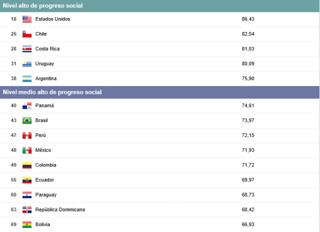 了解智利:智利社会发展指数排全球第25位,在拉美居首位!