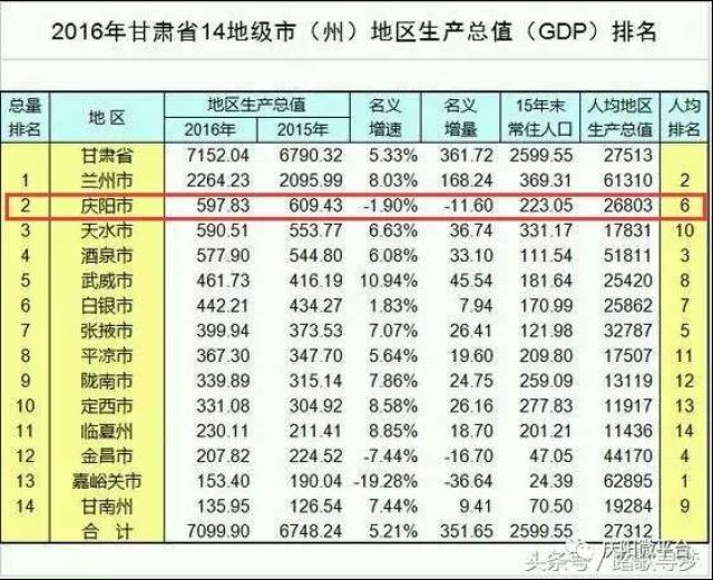 甘肃庆阳gdp