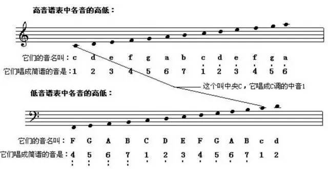 谱表有许多种类,比较常用的有高音谱表(又叫g谱表),低音谱表(又叫f谱
