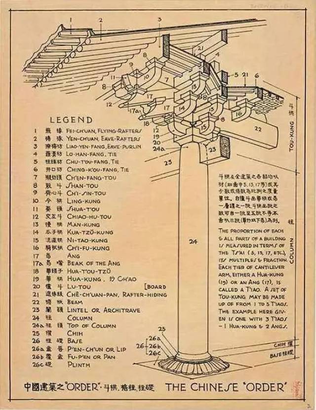 这张图也是梁思成先生的作品,由图片可以直观地看到斗栱位于屋檐之下